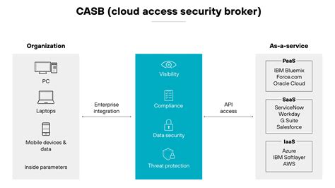 Cloud Access Security Brokers Casb Gartner Tech