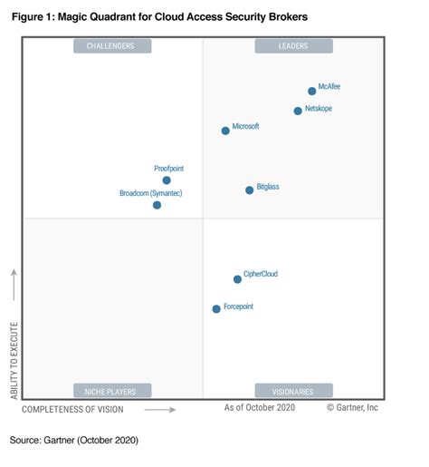 Cloud Access Security Brokers Gartner