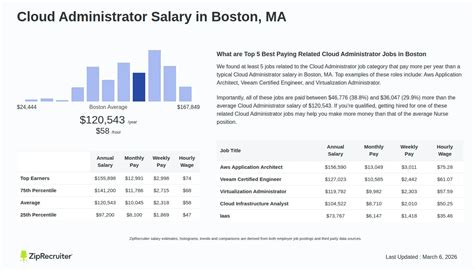 Cloud Administrator Salary