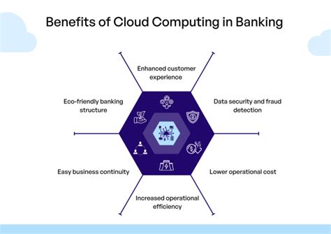 Cloud Computing For Banking Ibm United States