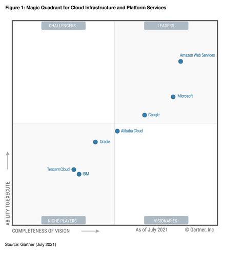 Cloud Computing Gartner