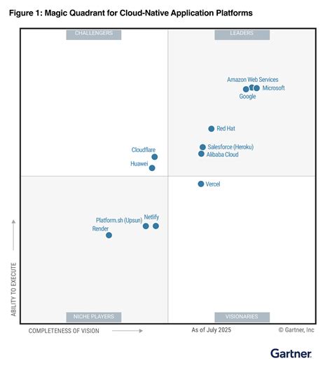 Cloud Computing Gartner Inc