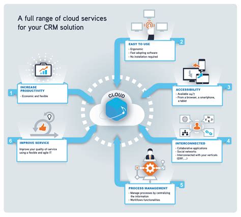 Cloud Crm Benefits   Cloud Based Crm All The Benefits Vtenext Crm - Cloud Crm Benefits