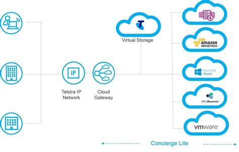 Cloud Gateway Telstra