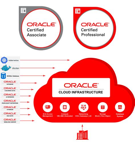 Cloud Infrastructure Oracle Australia Cloud Infrastructure And Services - Cloud Infrastructure And Services