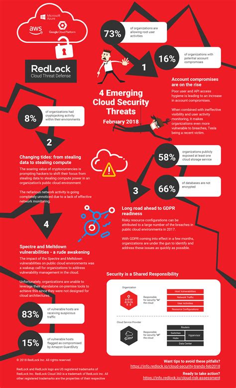 Cloud Infrastructure Security Trends Redlock