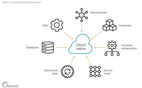 cloud native data center networking architecture