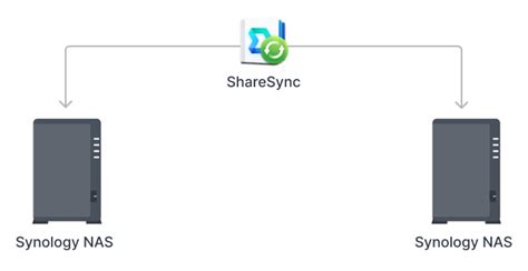 cloud storage synchronisatie