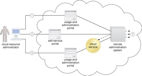 Cloud System Administration
