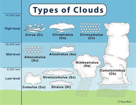 Cloud Types Chart