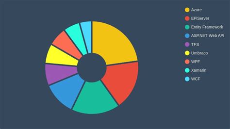 cloud utvecklare lön