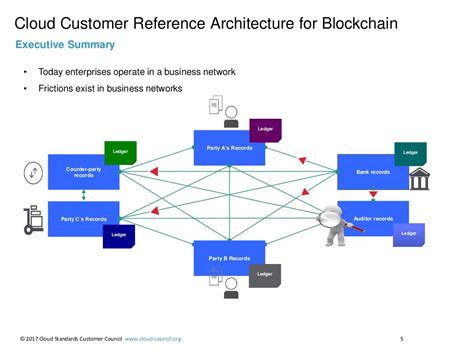 Read Online Cloud Customer Architecture For Blockchain 
