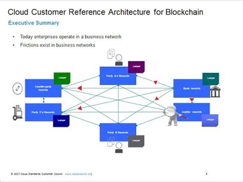 Read Online Cloud Customer Architecture For Blockchain 