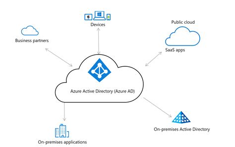 Read Cloud User And Access Management Azure Microsoft 