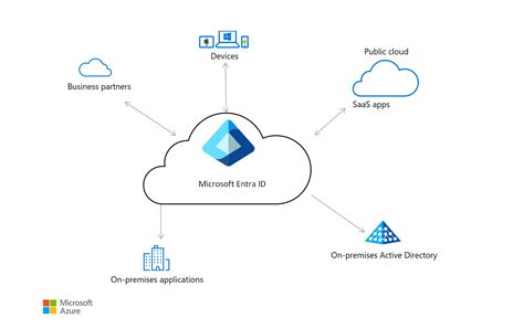 Read Cloud User And Access Management Azure Microsoft 