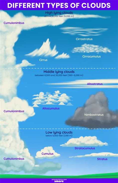 clouds, their types and what it means - pilotfriend.com