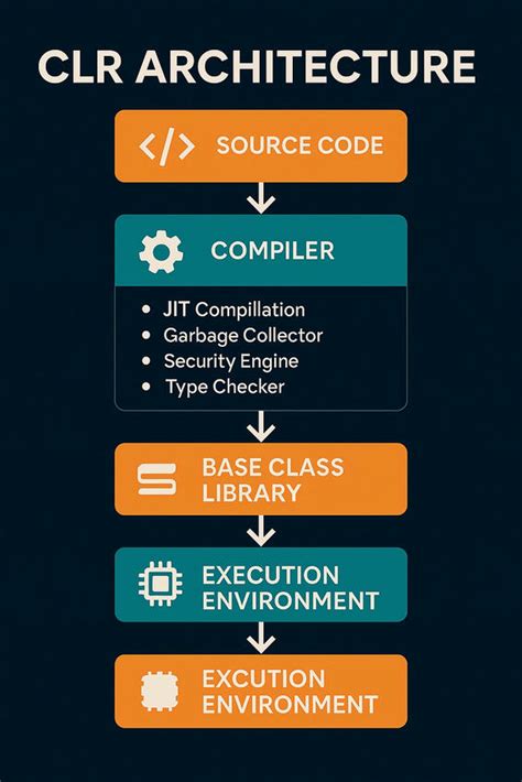 Clr In C#