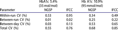 Read Online Clsi Guidelines For Hba1C 