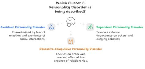 Cluster C Personality Disorders