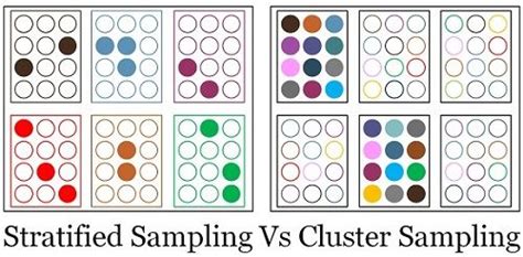 Cluster Sample Vs Stratified