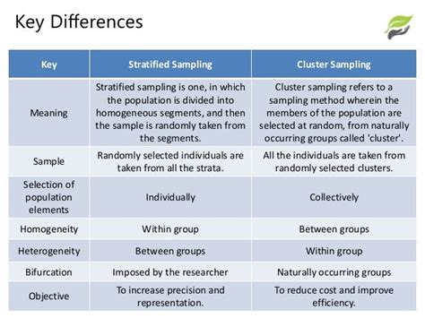 Cluster Vs Stratified Sample