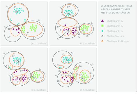 clusteranalyse vragen