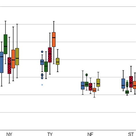 Clustered Boxplot