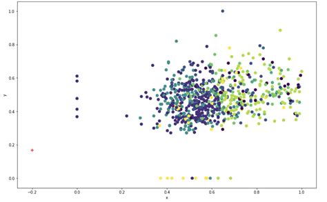 Clusters In Scatter Plots Article Khan Academy Scatter Plots 8th Grade - Scatter Plots 8th Grade
