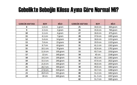 cm.Bebeğin kilosu haftasına göre düşük.