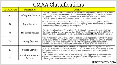Cmaa Crane Classification A Brief Overview Class A