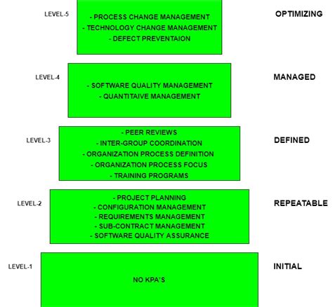 Cmm In Software Engineering