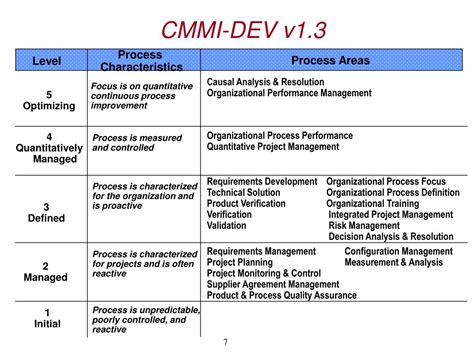 Cmmi For Development Lines For Process Integration And Product Improvement Sei Series In Software Engineering