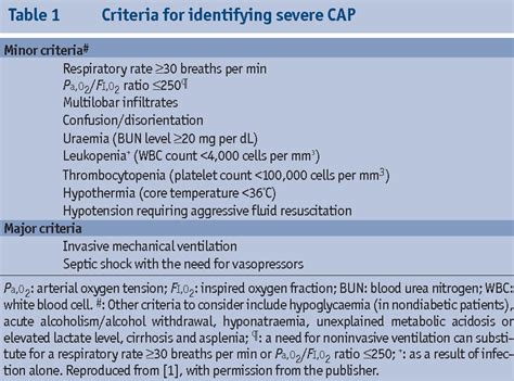 Download Cms Cap Guidelines 