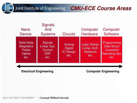 Cmu Ece Course Catalog