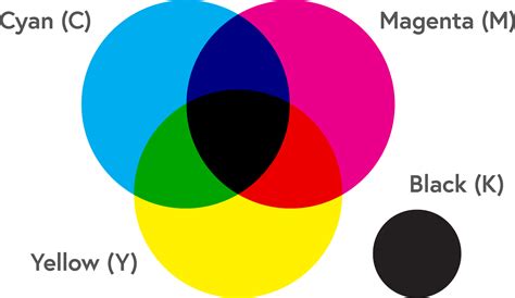 Cmyk Colour Model