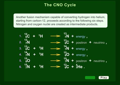 Cno Cycle Steps