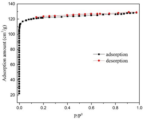 Read Online Co 2 Adsorption And Desorption Studies For Zeolite 4A 