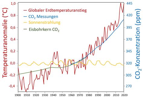 co2 anstieg temperaturanstieg