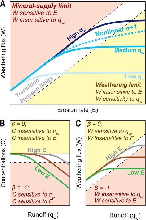 Co2 Drawdown From Weathering Is Maximized At Moderate Science Of Rocks - Science Of Rocks