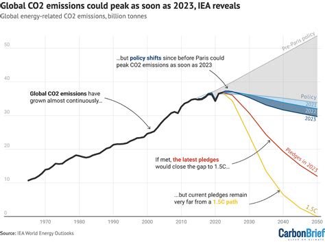 Co2 Emissions In 2023 Analysis Iea International Energy Drop The Science - Drop The Science