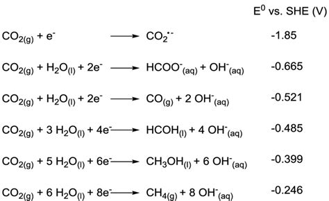 Co2 Reduction Potential