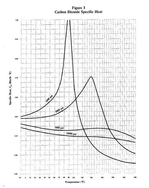 Co2 Specific Heat Capacity
