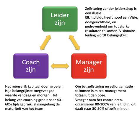 coachend leiderschap
