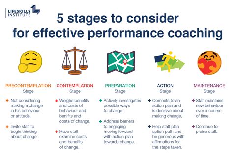 Coaching For Performance