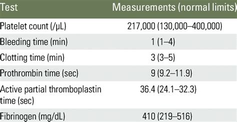 Coagulation Profile Test List