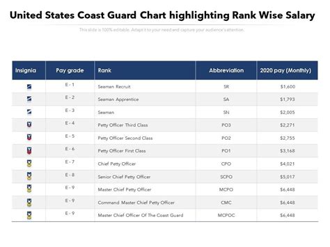 Coast Guard Salary Chart