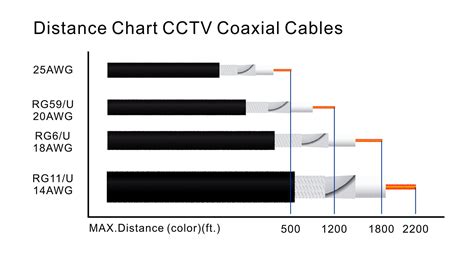 Coaxial Cable Maximum Length