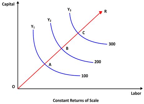 Cobb Douglas Increasing Returns To Scale