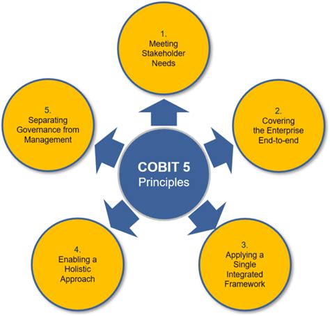 Cobit 5 Framework Released Isacakarachi