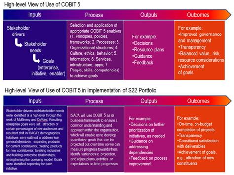 Cobit 5 Implementation